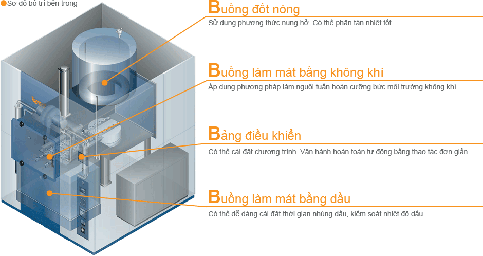 Cấu tạo Cấu tạo