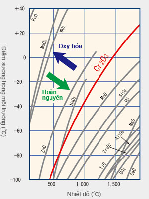 Nhiệt độ cân bằng và điểm sương của oxide kim loại trong môi trường hydro