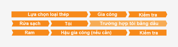 Quy trình nhiệt luyện thép Quy trình nhiệt luyện thép